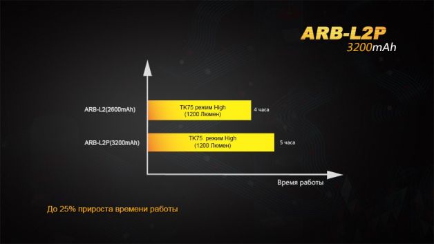Fenix АКБ 18650 3200 mAh Li-ion