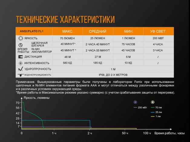 Fenix фонарь LD02V20