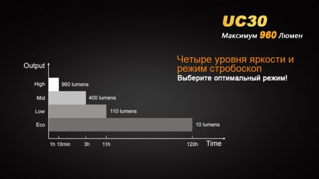 Fenix фонарь UC30
