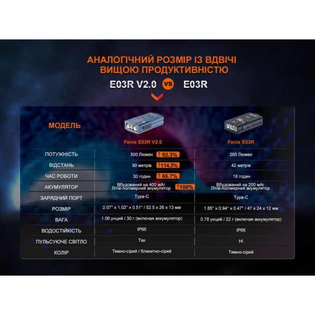 Fenix фонарь E03R брелок V2.0